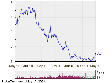 Standard Lithium Ltd 1 Year Performance Chart