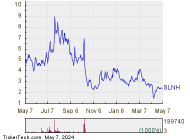 Soluna Holdings Inc 1 Year Performance Chart