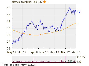 SM Energy Co. 200 Day Moving Average Chart