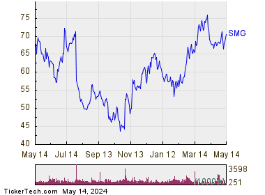 Scotts Miracle-Gro Co  1 Year Performance Chart