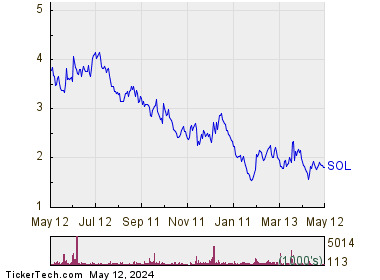 ReneSola Ltd 1 Year Performance Chart