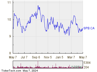 Superior Plus Corp 1 Year Performance Chart