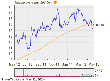Spok Holdings Inc 200 Day Moving Average Chart