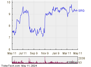 Seritage Growth Properties 1 Year Performance Chart