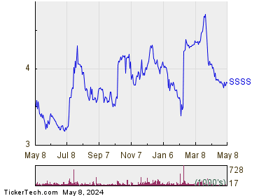SuRo Capital Corp. 1 Year Performance Chart
