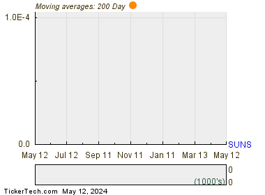 Slr Senior Investment Corp 200 Day Moving Average Chart