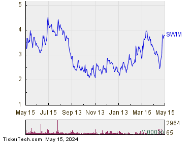 Latham Group Inc 1 Year Performance Chart
