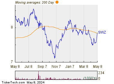Swiss Helvetia Fund Inc 200 Day Moving Average Chart