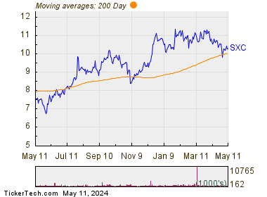 SunCoke Energy Inc 200 Day Moving Average Chart