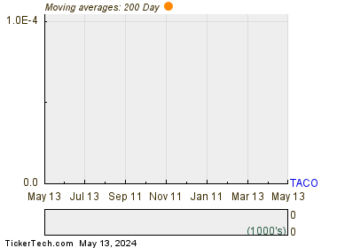Del Taco Restaurants Inc  200 Day Moving Average Chart