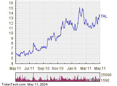 TAL Education Group 1 Year Performance Chart