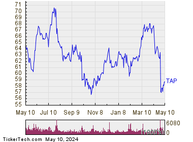 Molson Coors Beverage Co 1 Year Performance Chart