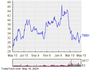 The Bancorp Inc 1 Year Performance Chart