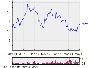TCP Capital Corp. 1 Year Performance Chart