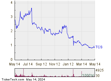 Container Store Group, Inc 1 Year Performance Chart