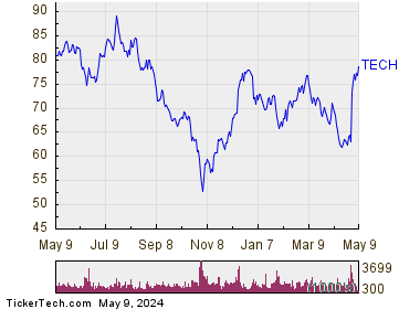 Bio-Techne Corp 1 Year Performance Chart