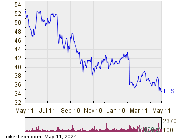 TreeHouse Foods Inc 1 Year Performance Chart