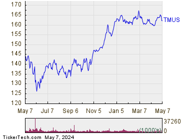 T-Mobile US Inc 1 Year Performance Chart