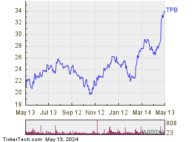 Turning Point Brands Inc 1 Year Performance Chart