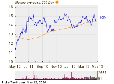 Trinity Capital Inc 200 Day Moving Average Chart