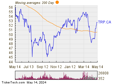 TC Energy Corp 200 Day Moving Average Chart
