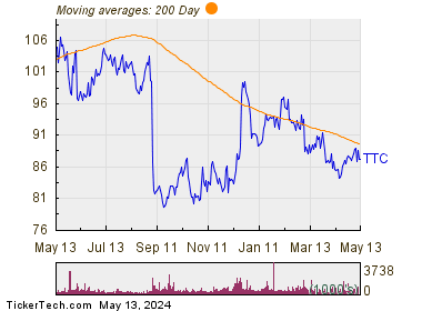 Toro Company 200 Day Moving Average Chart