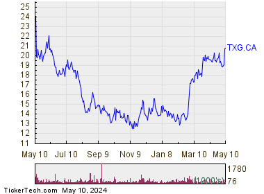 Torex Gold Resources Inc 1 Year Performance Chart