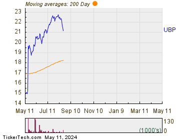 Urstadt Biddle Properties Inc 200 Day Moving Average Chart