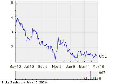 uCloudlink Group Inc 1 Year Performance Chart