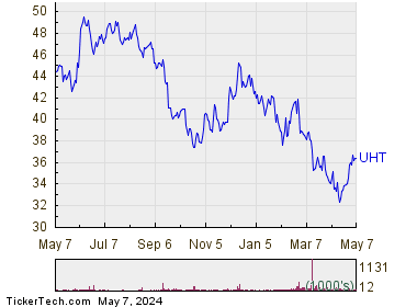 Universal Health Realty Income Trust 1 Year Performance Chart