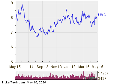 United Microelectronics Corp 1 Year Performance Chart