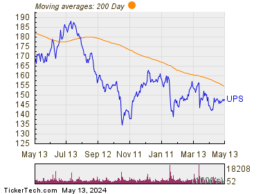 United Parcel Service Inc 200 Day Moving Average Chart