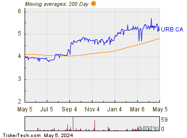 Urbana Corporation 200 Day Moving Average Chart