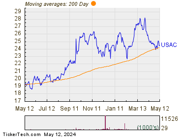 USA Compression Partners LP 200 Day Moving Average Chart