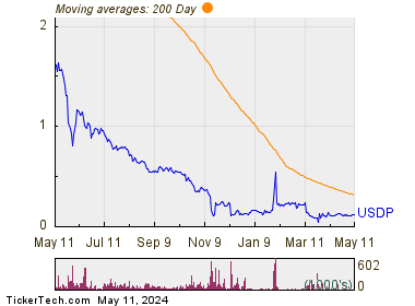 USD Partners LP 200 Day Moving Average Chart