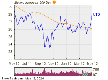 Reaves Utility Income Fund 200 Day Moving Average Chart