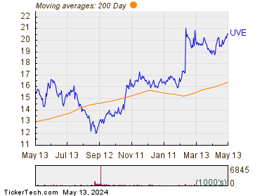 Universal Insurance Holdings Inc 200 Day Moving Average Chart