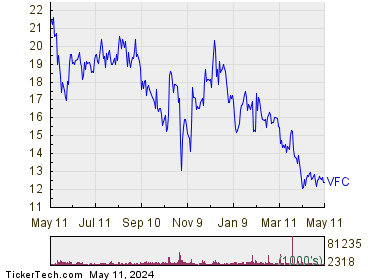 VF Corp. 1 Year Performance Chart