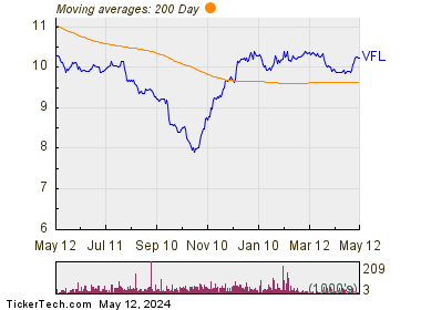 Delaware Investments National Municipal Income Fund 200 Day Moving Average Chart