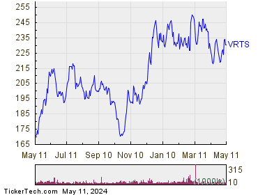 Virtus Investment Partners Inc 1 Year Performance Chart