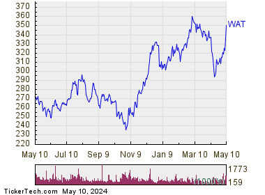 Waters Corp. 1 Year Performance Chart