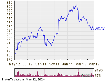 Workday Inc 1 Year Performance Chart