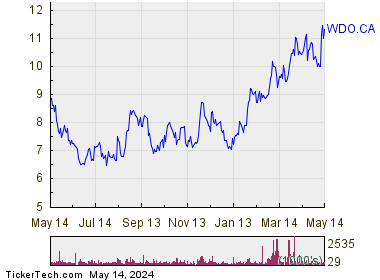 Wesdome Gold Mines Ltd 1 Year Performance Chart
