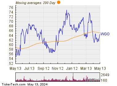 Winnebago Industries, Inc. 200 Day Moving Average Chart