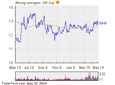 WhiteHorse Finance Inc. 200 Day Moving Average Chart
