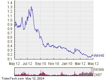 Workhorse Group Inc 1 Year Performance Chart