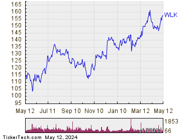 Westlake Chemical Corp 1 Year Performance Chart