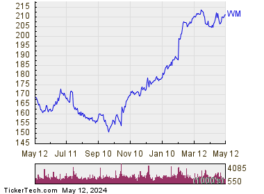 Waste Management, Inc. 1 Year Performance Chart