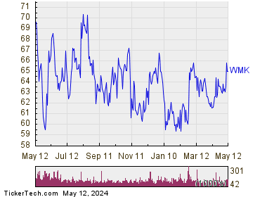 Weis Markets, Inc. 1 Year Performance Chart