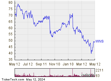 WNS Ltd 1 Year Performance Chart